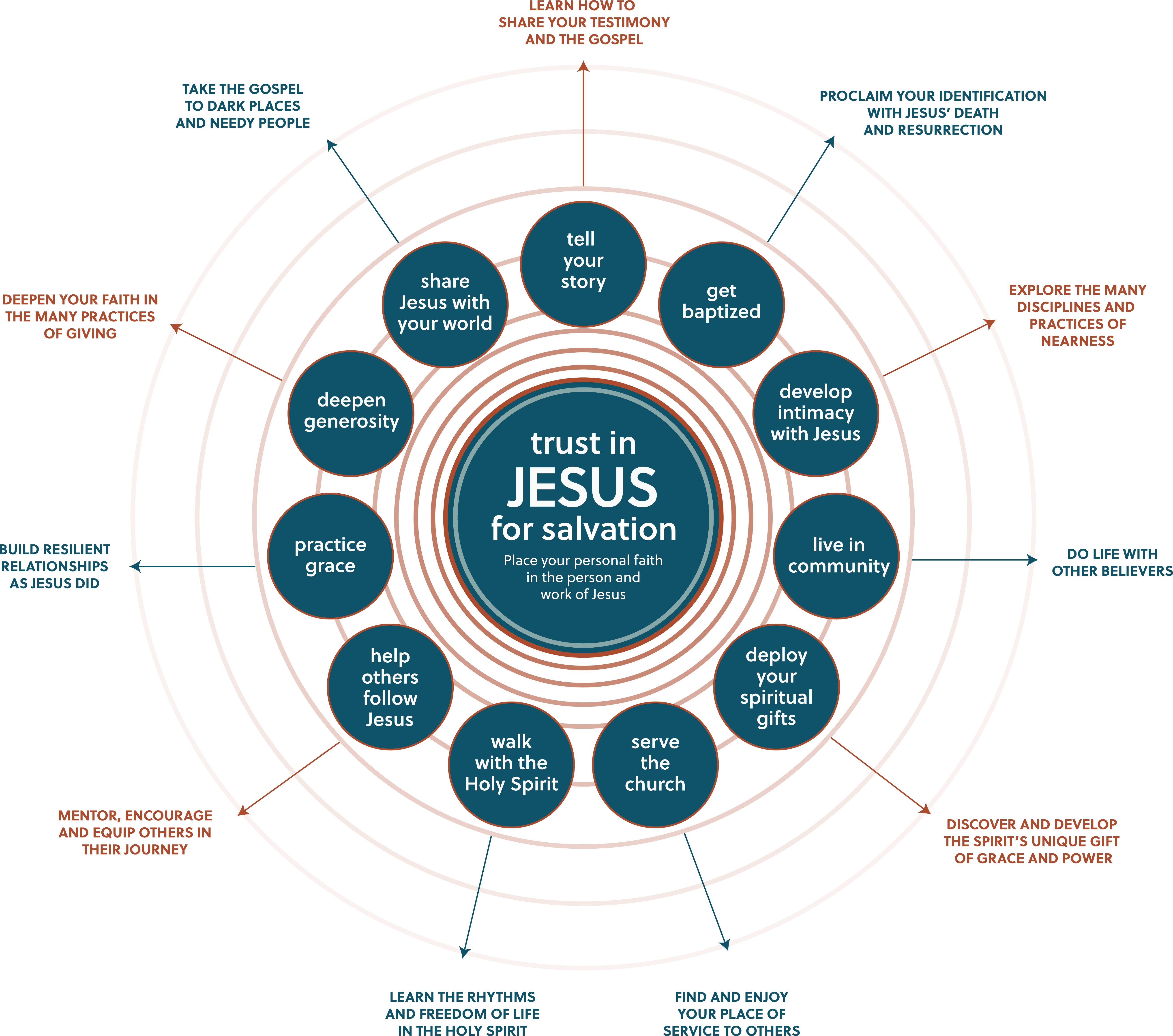 FaithPath Diagram
